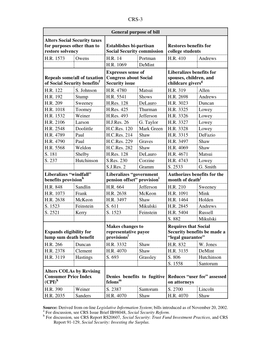 [20030107]RS21281_社会保障：第107届国会法案.pdf_第3页