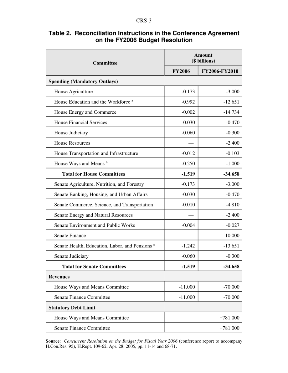 [20051018]RS22302_2006财年预算决议中的对账说明.pdf_第3页