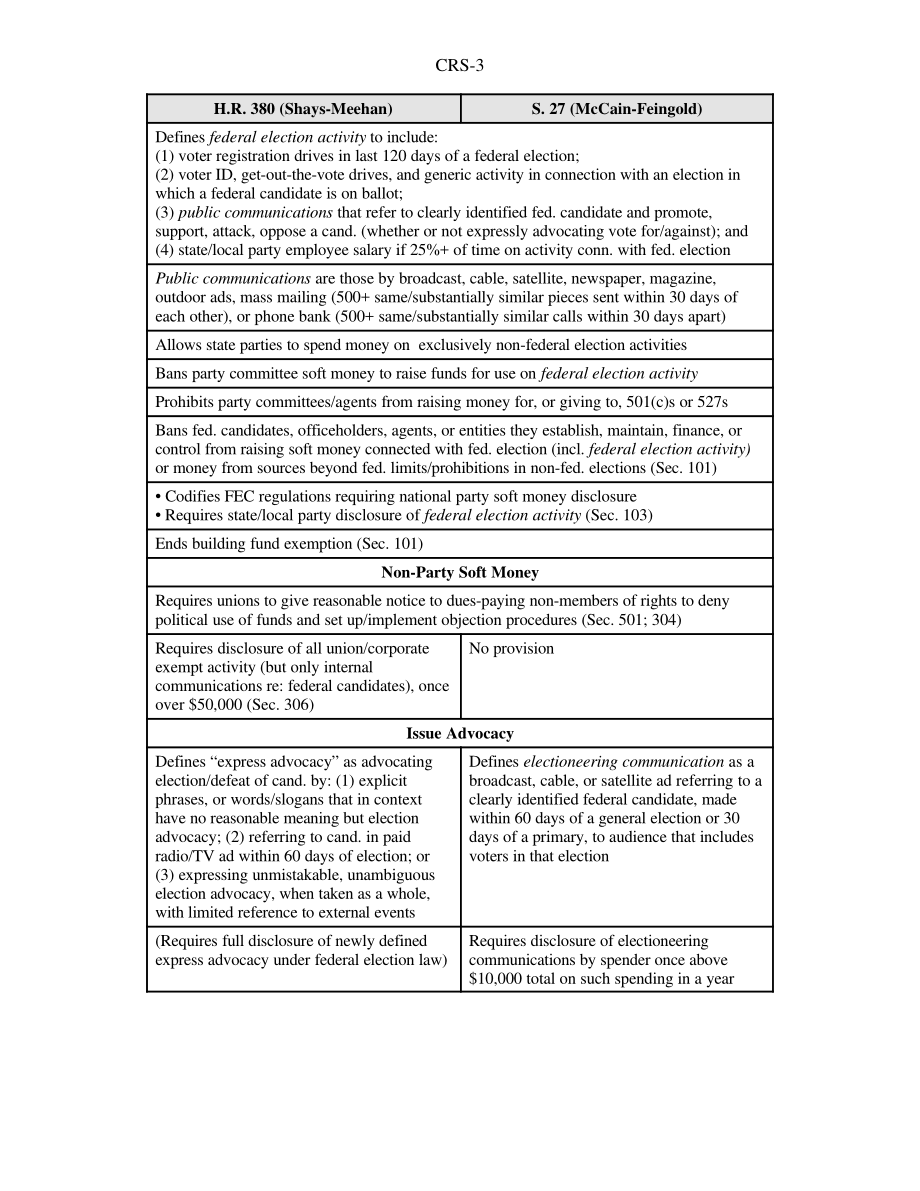 [20010216]RS20820_第107届国会的竞选融资法案：H.R.的比较380（Shays Meehan）和S.27（McCain Feingold）.pdf_第3页