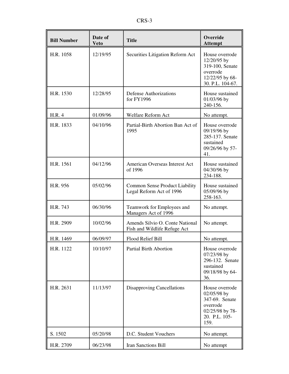 [20040407]98-147_克林顿总统的否决权.pdf_第3页