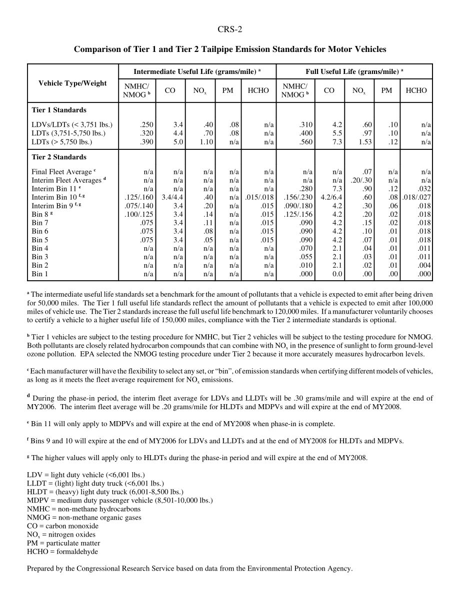 [20000612]RS20247_EPA新机动车二级排放标准：情况说明书.pdf_第2页