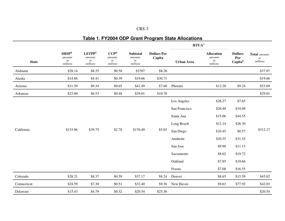 [20031121]RS21677_2004财年国内防备拨款办公室：州分配情况说明书.pdf_第3页