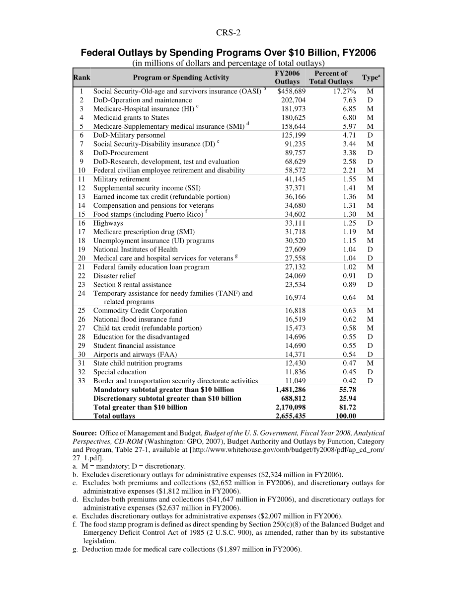 [20070307]RS22426_2006财年支出超过100亿美元的联邦计划.pdf_第2页
