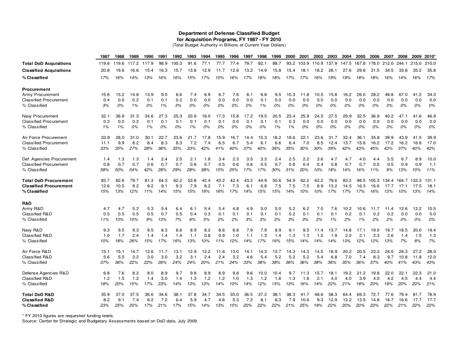 CSBA_20090812_2010财政年度国防预算请求中的机密资金.pdf_第3页