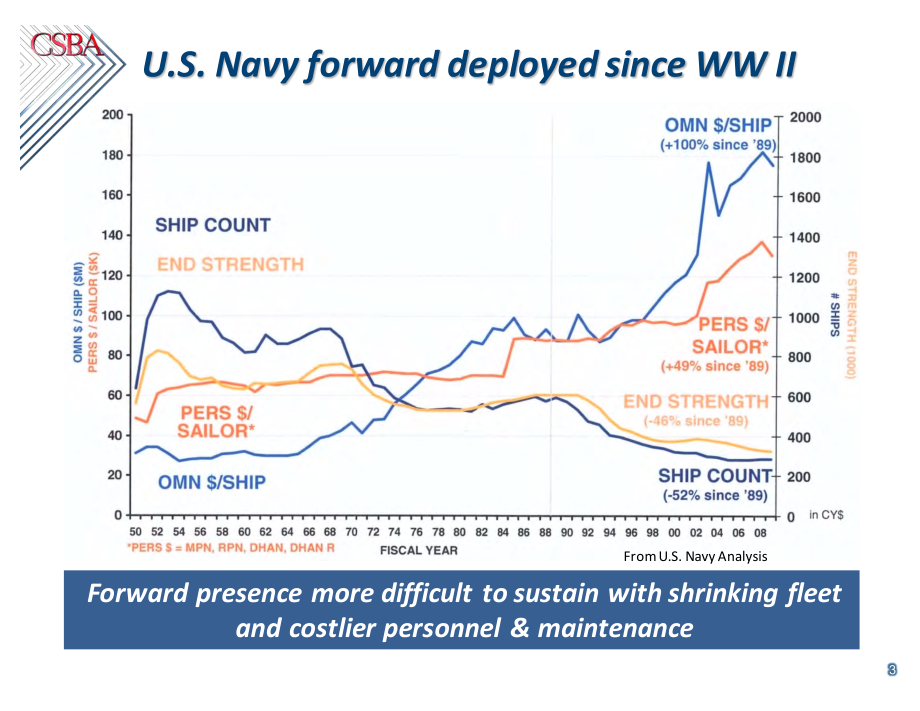 CSBA_20151118_超出预算的部署：美国海军和海军陆战队处于临界点.pdf_第3页