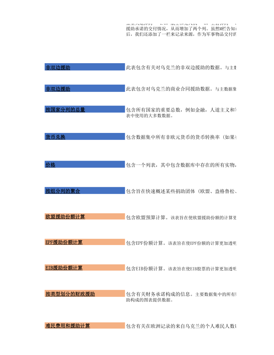 各国援助乌克兰数据集-第6版2022年7月 中文机翻_第2页