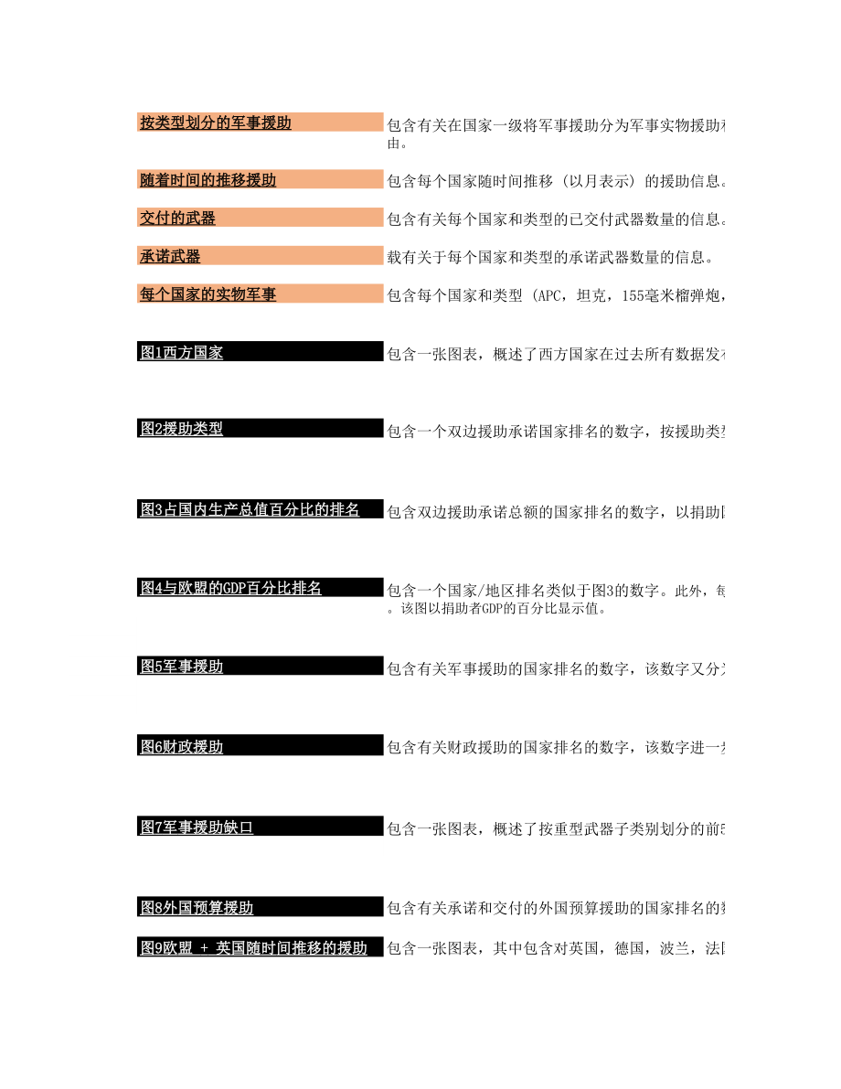 各国援助乌克兰数据集-第6版2022年7月 中文机翻_第3页